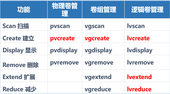 Linux中创建及管理LVM逻辑卷