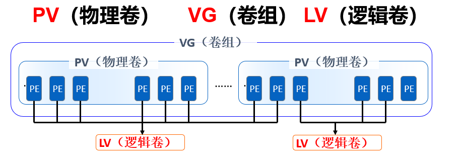 Linux中创建及管理LVM逻辑卷