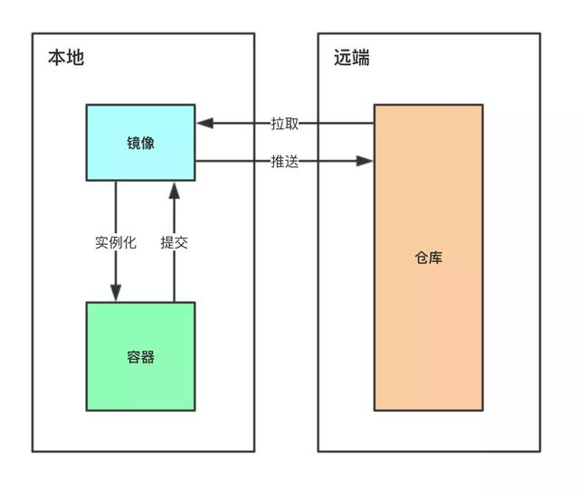 Docker从入门到上手实战