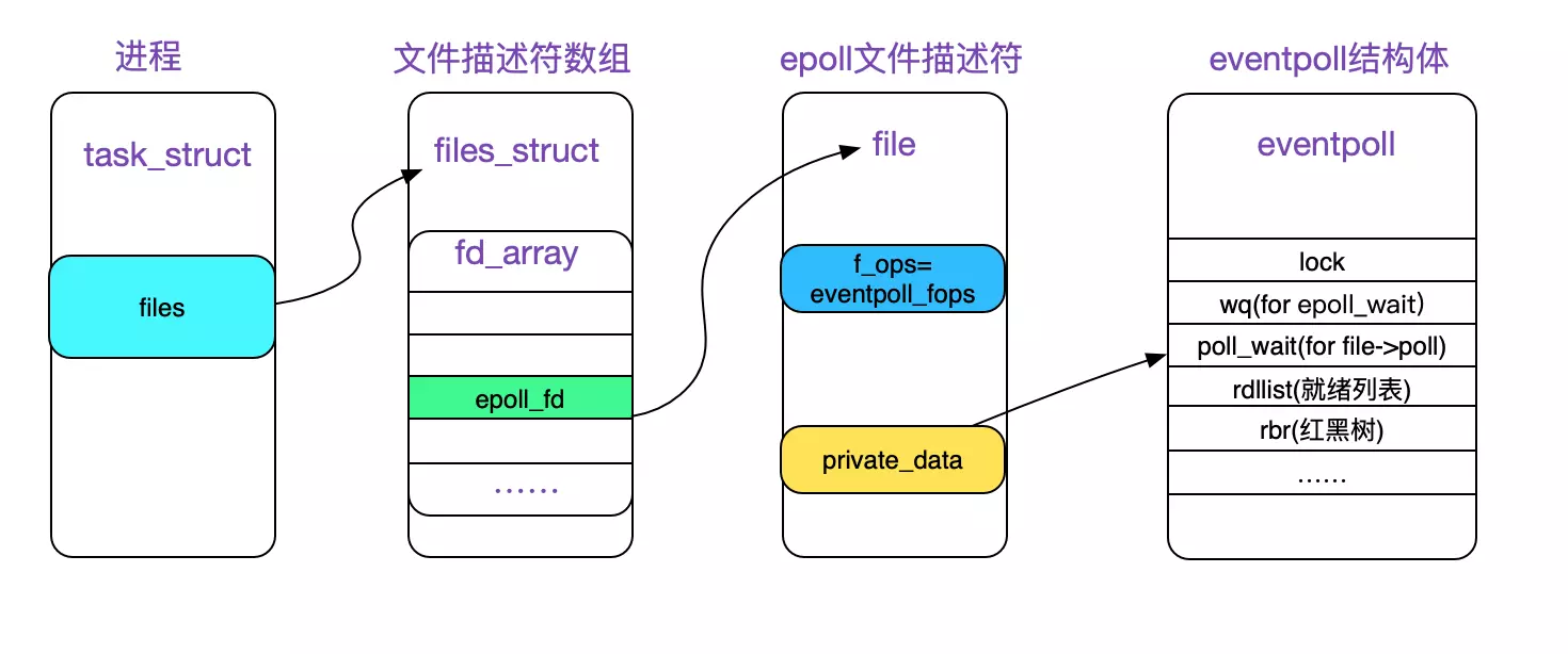 Linux下epoll使用源码样例分析