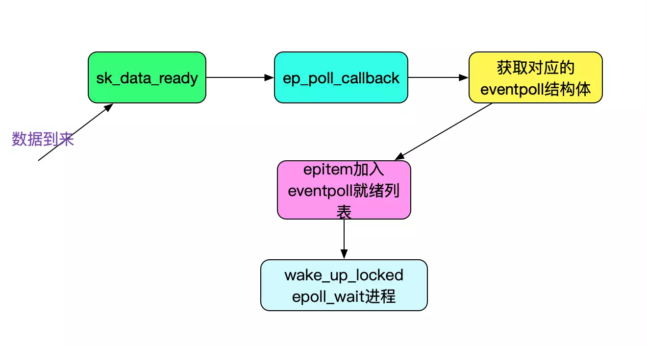 Linux下epoll使用源码样例分析