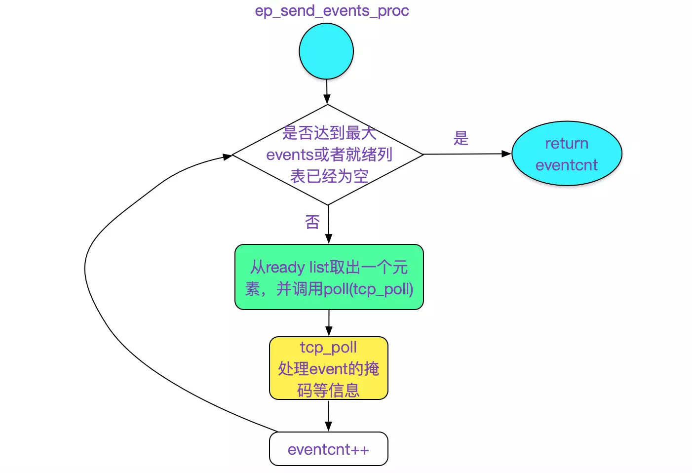 Linux下epoll使用源码样例分析