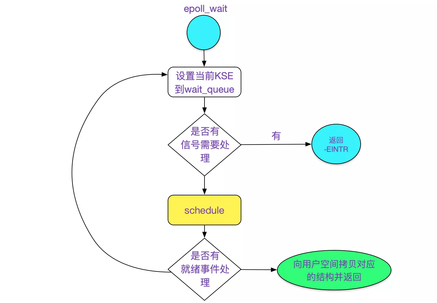 Linux下epoll使用源码样例分析