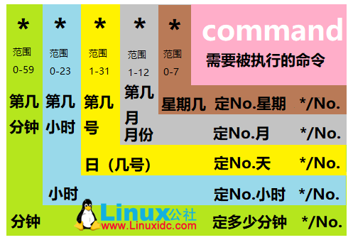 Linux中定时任务cron和crontab命令配置规则