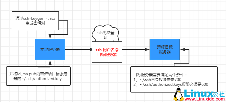 Linux 下ssh sftp配置之密钥方式登录详解