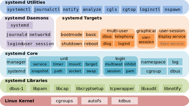 systemd architecture