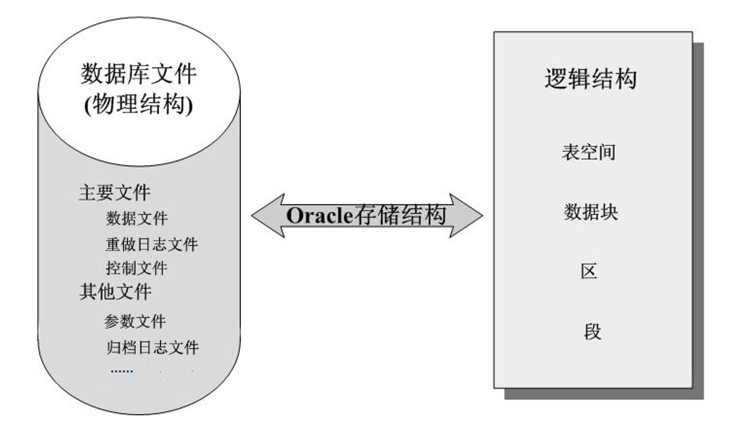 Oracle数据库的体系结构和用户管理