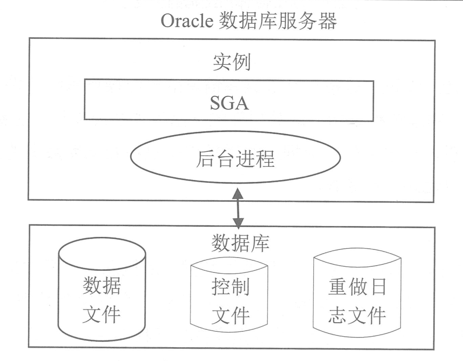 Oracle数据库的体系结构和用户管理