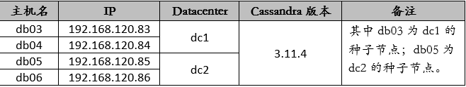 Apache Cassandra多节点跨数据中心集群配置以及日常操作