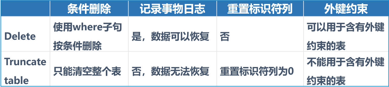 SQL Server 语句操纵数据库