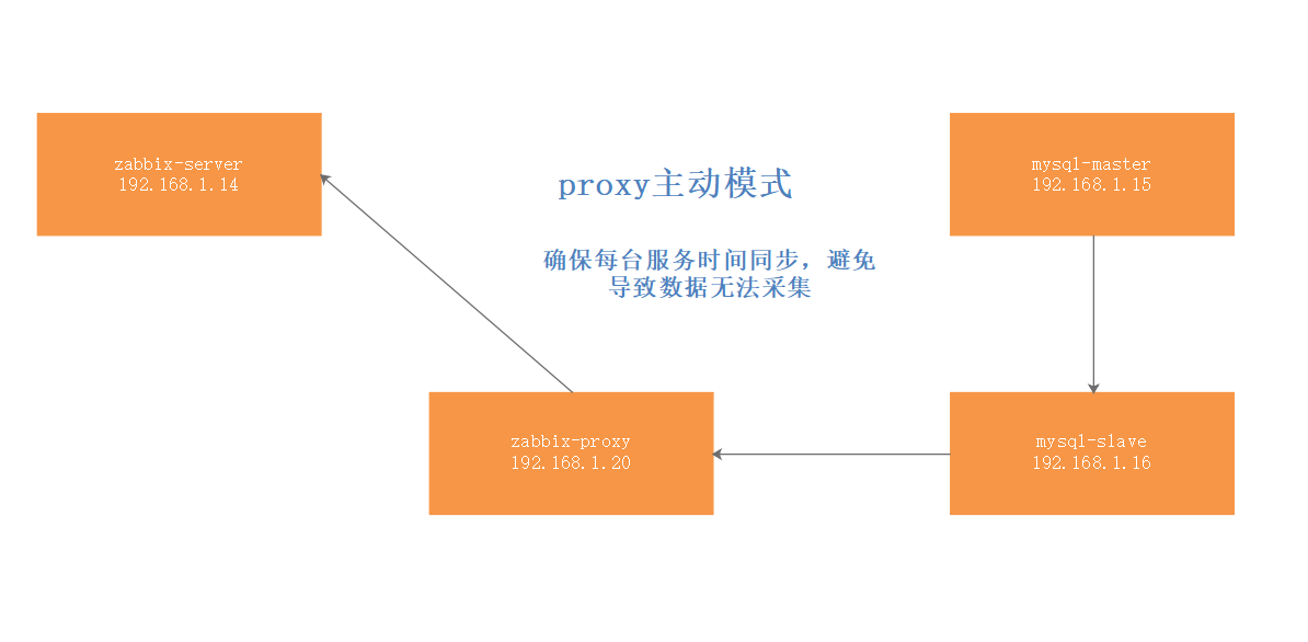 zabbix实现对mysql数据库主从监控