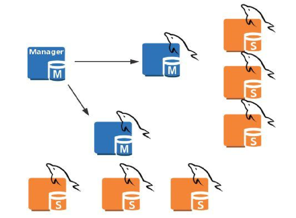 MHA实现MySQL的高可用