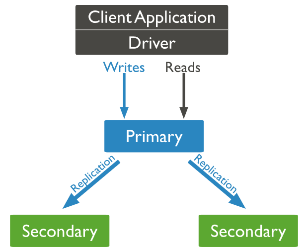 MongoDB 副本集搭建与管理详解