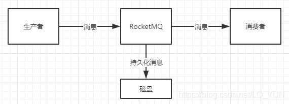 消费流程