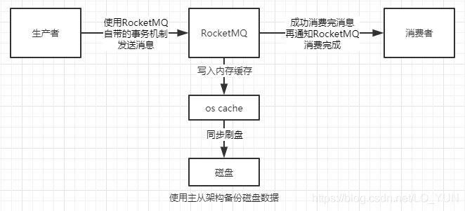 保证消息零丢失