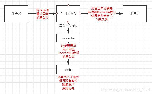 消息丢失