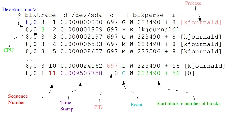 blktrace-event-output