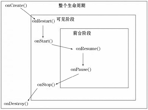 Activity 的整个生命周期