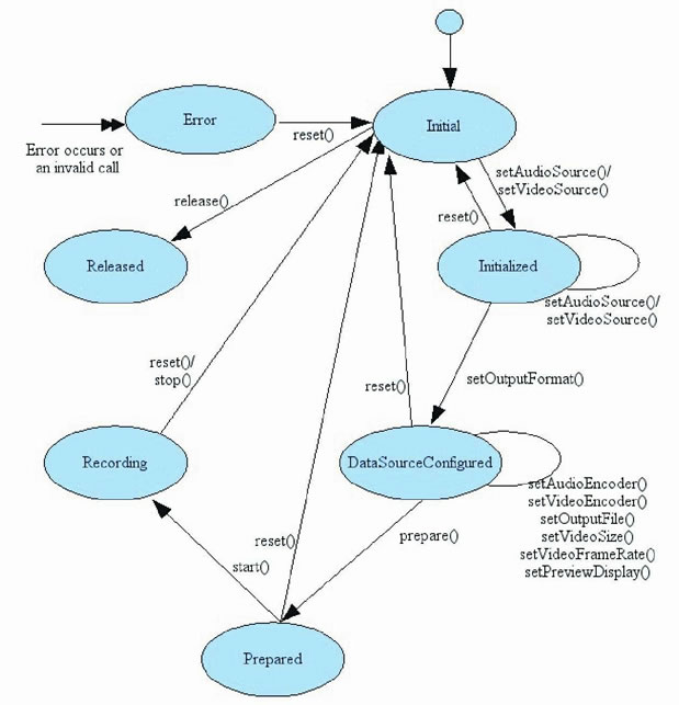 MediaRecorder对象状态转化图