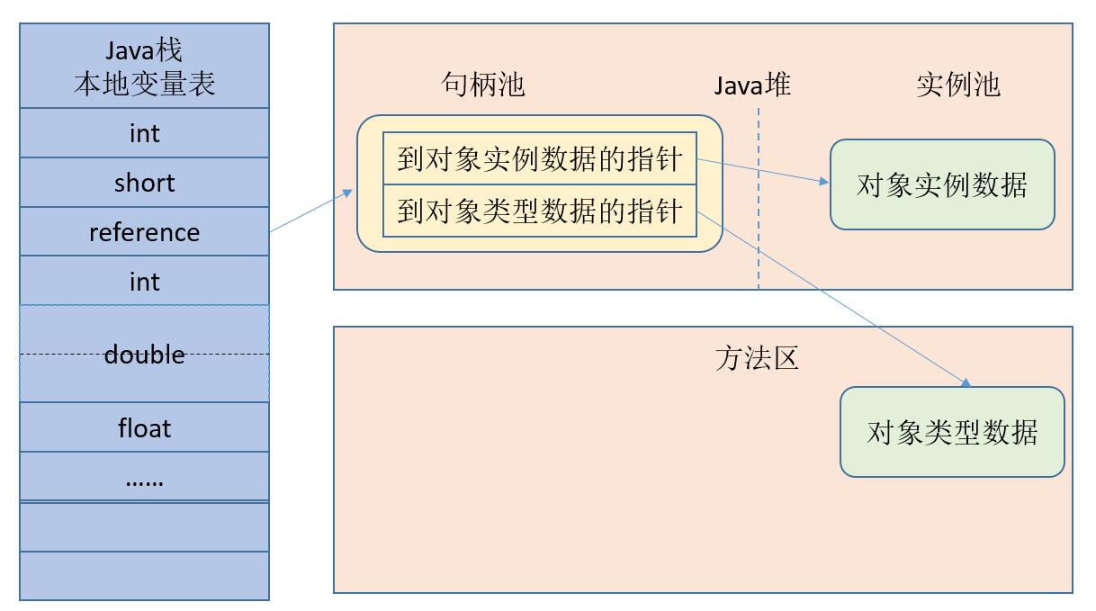 句柄访问对象