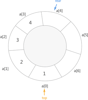 环状顺序队列