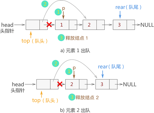 链式队列中数据元素出队