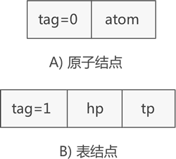 广义表节点的两种类型