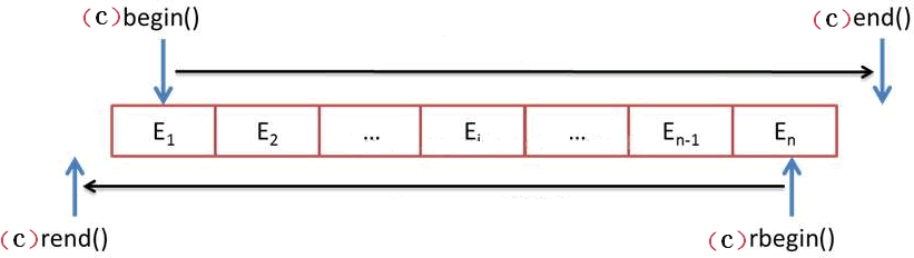 迭代器的具体功能示意图