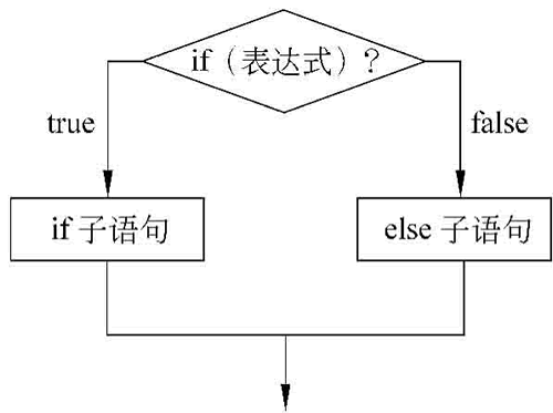 条件语句