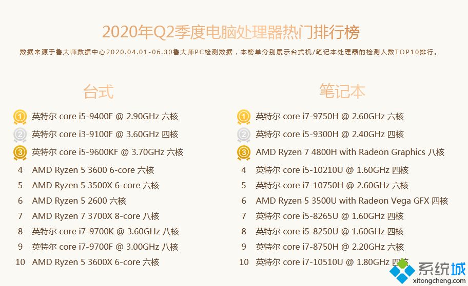 cpu性能天梯图_2020最新cpu天梯图排行榜