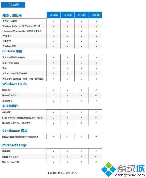 详解一下Win10各个版本的区别（图文）