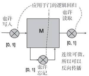 记忆单元示例