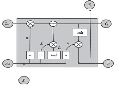 一个 LSTM 单元的示例