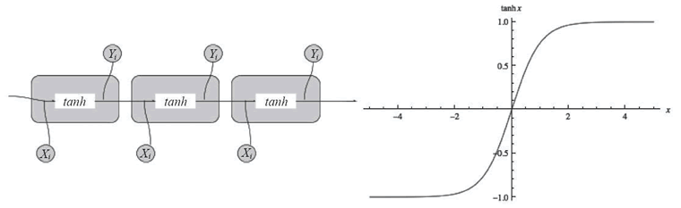 简单的 tanh 单元