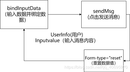 消息发送过程