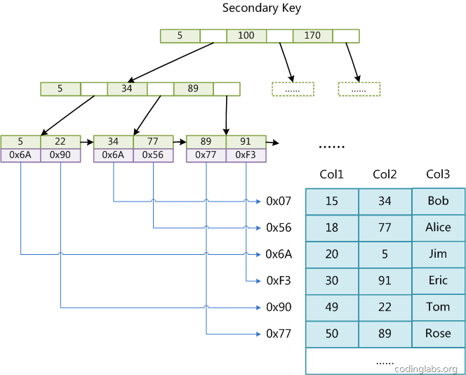 MySQL索引背后的数据结构及算法原理