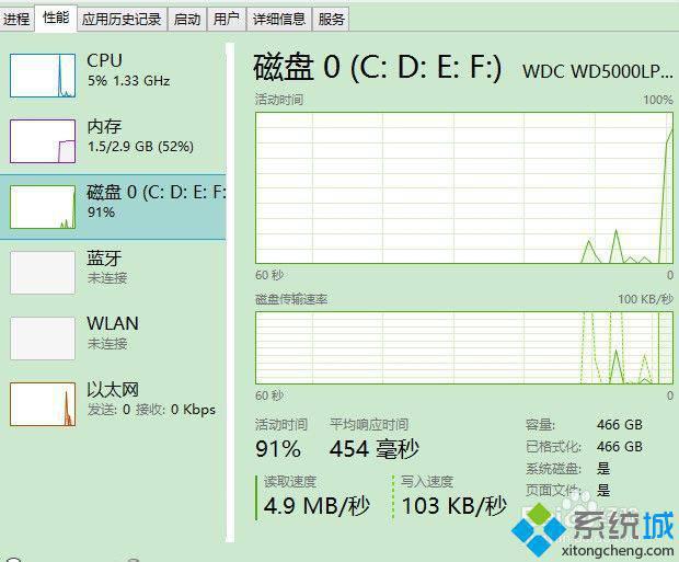 win8.1磁盘使用率达到100%怎么办