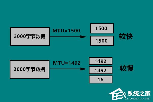 Win10 mtu值怎么设置？