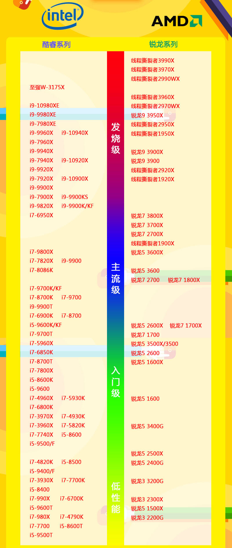 最新最全CPU天梯图