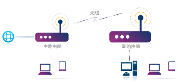 无线桥接（WDS）怎么开启