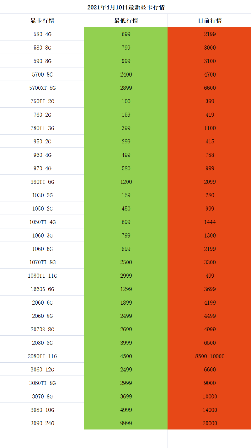 2021年4月10日最新显卡今日行情表