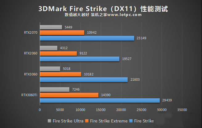 RTX3060与RTX3060Ti、RTX2060、RTX2070性能对比测评