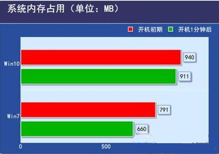 低配电脑装Win10还是Win7