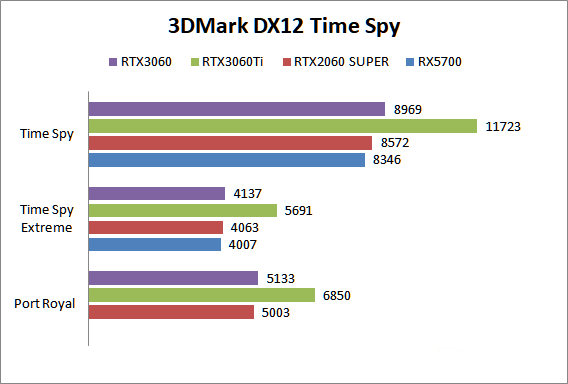 RTX3060游戏性能怎么样