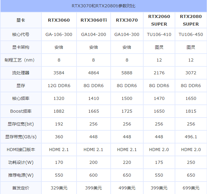 RTX3060游戏性能怎么样