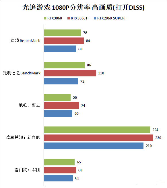 RTX3060游戏性能怎么样