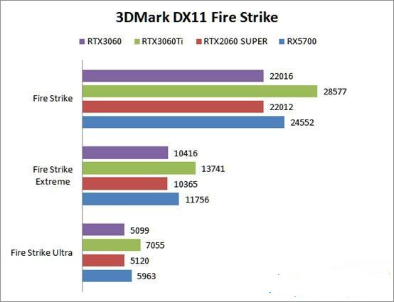 RTX3060游戏性能怎么样