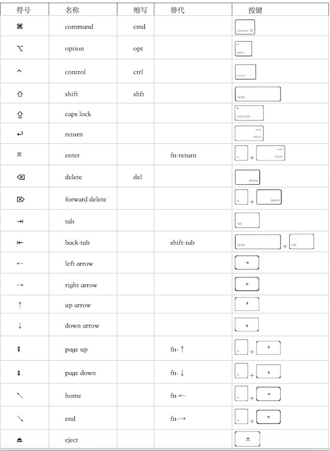 Mac快捷键符号意义及用法