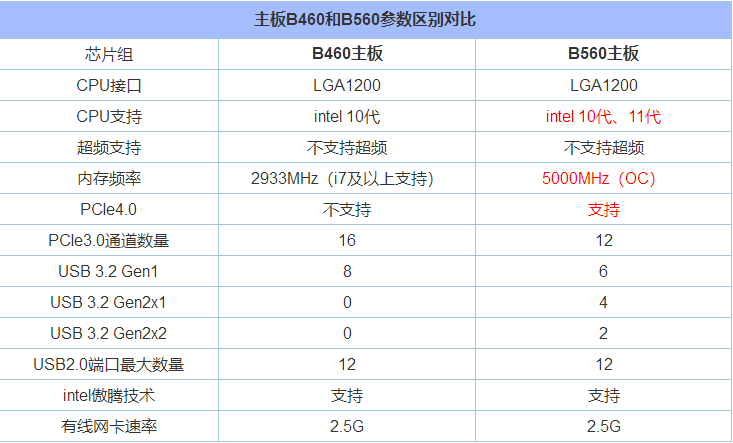 主板B560和B460有区别吗