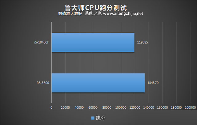 i5-10400F和R5-3600性能对比